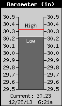 Current Barometer