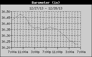 Barometer History