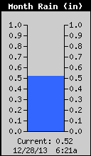 Monthly Total Rain