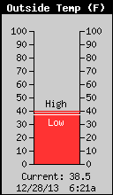 Current Outside Temperature