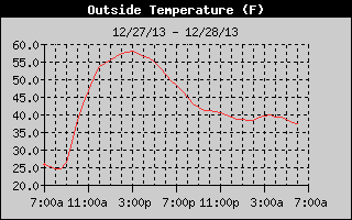 Outside Temp History