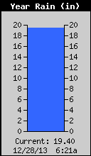Yearly Total Rain