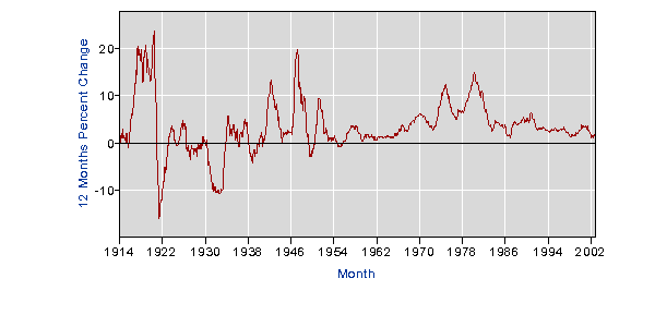 Cpi_1913_2002_graph