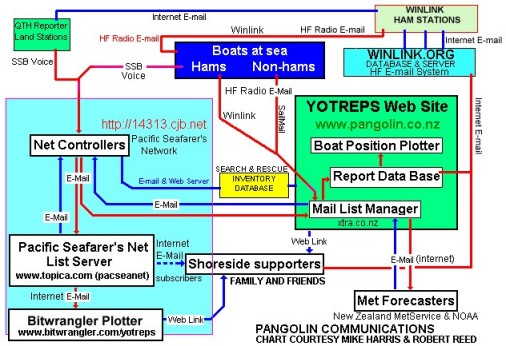 yotreps reporting diagram