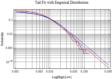 Graphics:Tail Fit with Empirical Distribution