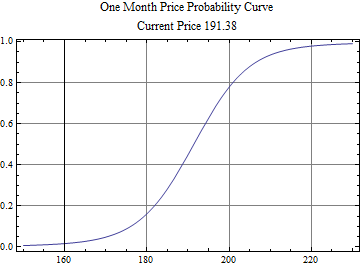 Graphics:One Month Price Probability Curve\nCurrent Price  191.38