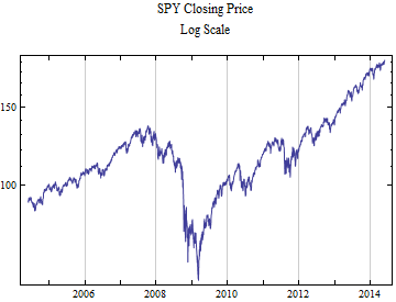 Graphics:SPY Closing Price Log Scale