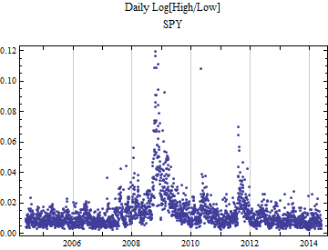 Graphics:Daily Log[High/Low] SPY