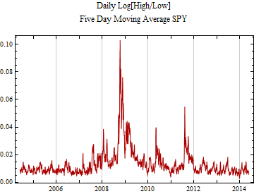 Graphics:Daily Log[High/Low] Five Day Moving Average SPY