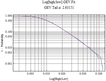 Graphics:Log[high/low] GEV Fit\nGEV Tail &alpha;:  2.63151