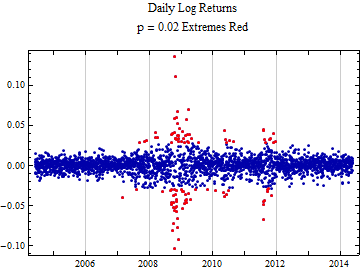 Graphics:Daily Log Returns\np =  0.02 Extremes Red