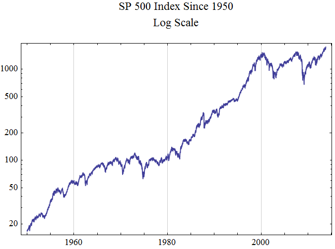 Graphics:SP 500 Index Since 1950 Log Scale