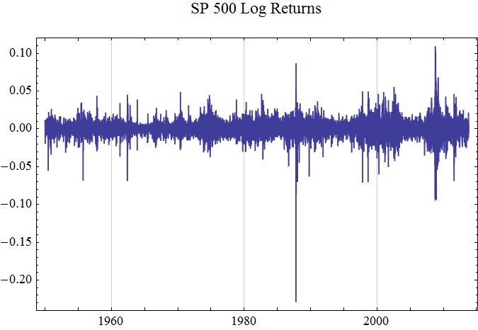 Graphics:SP 500 Log Returns