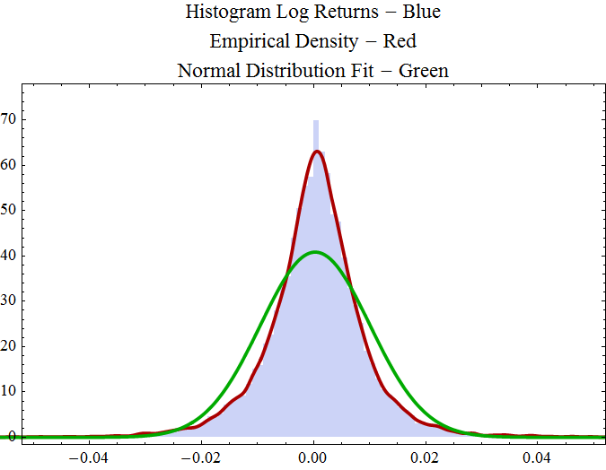 Graphics:Histogram Log Returns - Blue Empirical Density - Red Normal Distribution Fit - Green