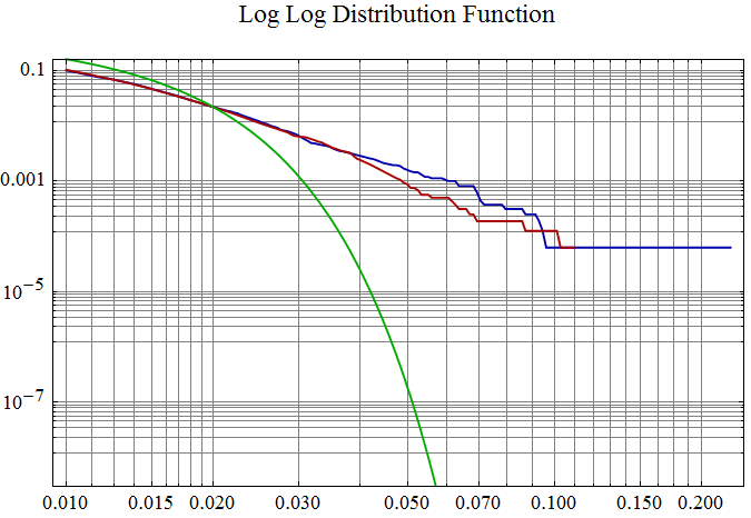 Graphics:Log Log Distribution Function