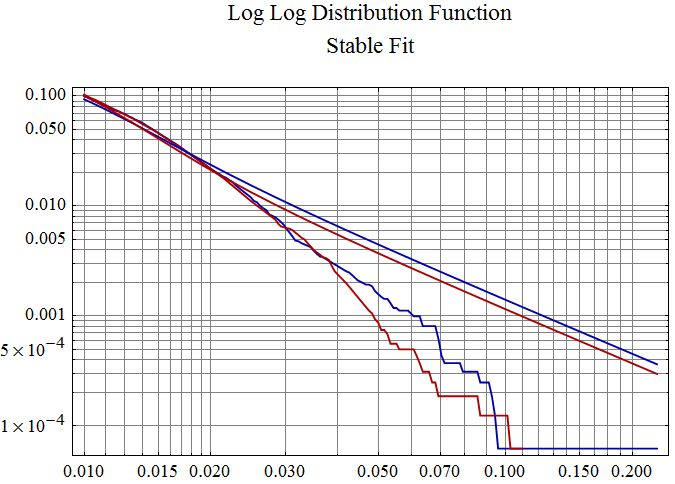 Graphics:Log Log Distribution Function Stable Fit