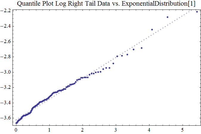 Graphics:Quantile Plot Log Right Tail Data vs. ExponentialDistribution[1]
