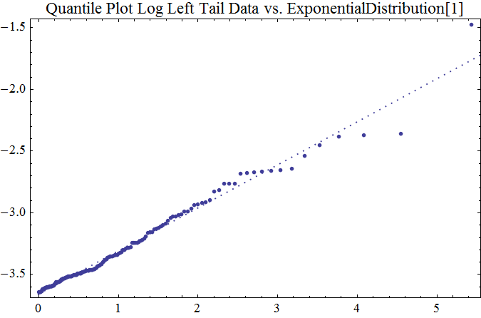 Graphics:Quantile Plot Log Left Tail Data vs. ExponentialDistribution[1]