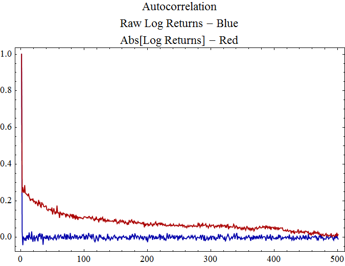 Graphics:Autocorrelation Raw Log Returns - Blue Abs[Log Returns] - Red
