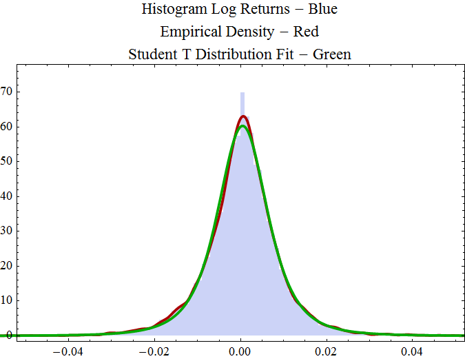 Graphics:Histogram Log Returns - Blue Empirical Density - Red Student T Distribution Fit - Green