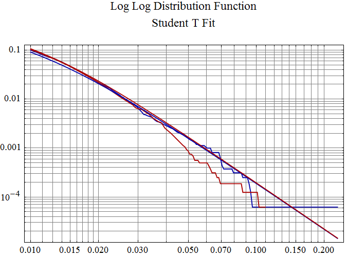 Graphics:Log Log Distribution Function Student T Fit