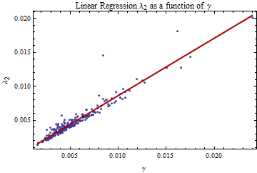 Graphics:Linear Regression  &lambda;  as a function of &gamma;                            2