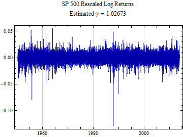 Graphics:SP 500 Rescaled Log Returns Estimated &gamma; = 1.02673