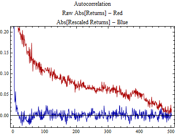 Graphics:Autocorrelation Raw Abs[Returns] - Red Abs[Rescaled Returns] - Blue