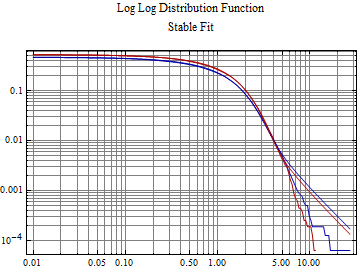 Graphics:Log Log Distribution Function Stable Fit
