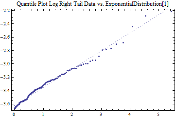 Graphics:Quantile Plot Log Right Tail Data vs. ExponentialDistribution[1]