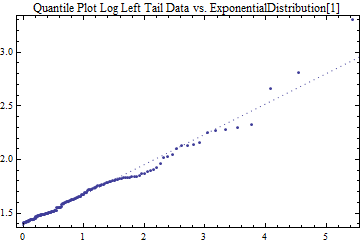 Graphics:Quantile Plot Log Left Tail Data vs. ExponentialDistribution[1]