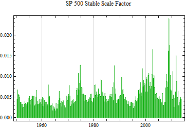 Graphics:SP 500 Stable Scale Factor