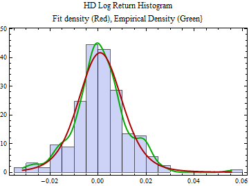 Graphics:HD Log Return Histogram Fit density (Red), Empirical Density (Green}