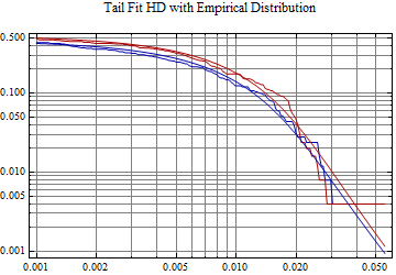 Graphics:Tail Fit HD with Empirical Distribution