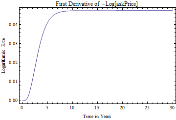 Graphics:First Derivative of -Log[askPrice]