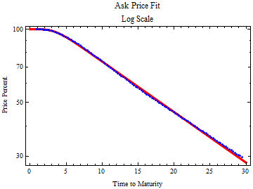 Graphics:Ask Price Fit Log Scale