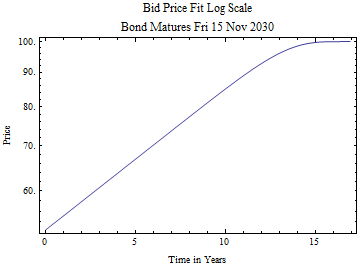 Graphics:Bid Price Fit Log Scale Bond Matures Fri 15 Nov 2030