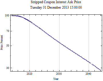 Graphics:Stripped Coupon Interest Ask Price Tuesday 31 December 2013 15:00:00