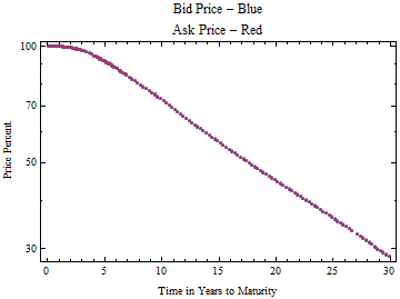 Graphics:Bid Price - Blue Ask Price - Red