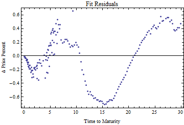 Graphics:Fit Residuals