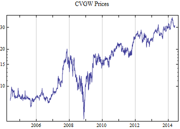 Graphics:CVGW Prices
