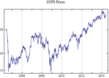 Graphics:SNPS Prices