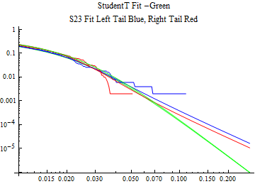 Graphics:StudentT Fit -Green S23 Fit Left Tail Blue, Right Tail Red