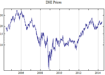 Graphics:DHI Prices