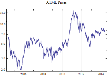 Graphics:ATML Prices