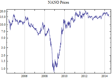 Graphics:NANO Prices