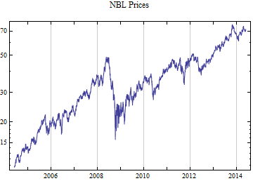 Graphics:NBL Prices