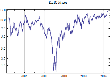 Graphics:KLIC Prices