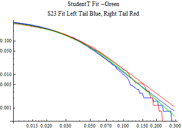 Graphics:StudentT Fit -Green S23 Fit Left Tail Blue, Right Tail Red