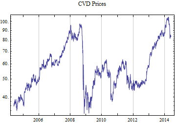 Graphics:CVD Prices